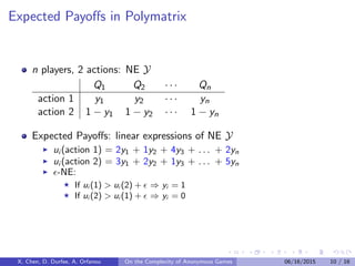 Polymatrix Games
Multiplayer games
Players play Bimatrix against each other - Sum of payoﬀs
-NE in Polymatrix is PPAD-hard [DGP09,CDT09]
X. Chen, D. Durfee, A. Orfanou On the Complexity of Anonymous Games 06/16/2015 9 / 16
 