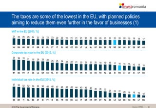 122016 The Government of Romania
The taxes are some of the lowest in the EU, with planned policies
aiming to reduce them even further in the favor of businesses (1)
Source: KPMG
VAT in the EU [2015, %]
171819192020202020202021212121212122222323232324252527 25
FREEATLV BGLT UKRO DECY MTSK LUES NLFISEHRDKHU ITPLIE SIPT BE CZGR
10131315151617191919202020202122222425252829293031333435
LTRO LV IE BGCYSIDK UKEEHRSKSEATNLESGR HULU PL CZFIPTFR ITBEMT DE
Corporate tax rate in the EU [2015, %]
1015161620222325
3235354042434445454547484850505052525557
SE DK PTSIBENLFI AT FRESIE DE UK ITLU LTHUEECZCY BGLV ROSKPLHR MTGR
Individual tax rate in the EU [2015, %]
 