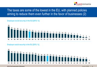 132016 The Government of Romania
The taxes are some of the lowest in the EU, with planned policies
aiming to reduce them even further in the favor of businesses (2)
Employee social security in the EU [2015, %]
0224
678810101011111112131313141616
181819202022
28
CZLUHU GRSI BG PTSKPLFRATDENL BEROHR LV EESE UK DKIEESLTMTIT FI CY
Employer social security in the EU [2015, %]
0
1011121415161718181921222323242425
293030313134343535
45
DKMTIEAT SIBGFI NLDE CYRO LUPL UKGRHU HRLVPTEEBE LTSEFR ESCZSK IT
Source: KPMG
 
