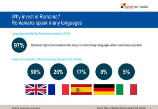 42016 The Government of Romania
Why invest in Romania?
Romanians speak many languages
Source: Assoc. of Business Services Leaders, NIS, Eurostat
Languages studied by Romanian students (2014)
97% Romanian high school students who study 2 or more foreign languages while in secondary education
University students in Romania are proficient in (% of total):
90% 26% 17% 8% 5%
 