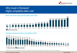 52016 The Government of Romania
Why invest in Romania?
Highly competitive labor cost
Source: Eurostat
National minimum wages in the EU (EUR/ month, 2016)*
PLEE
12131516
SLCY
16
RO
5
HUHR
10
GR PTES
21
MT LT
7
LV BG
689
CZ
9
SK
10
47
31
ATNL
36
SE UKDK
40
34
30
LU DE
32
BE
39
35
32
FR FI
37
28
IE
22
IT
Estimated average hourly labor costs (EUR/ h, 2014)**
1,923
1,5461,5291,5081,5021,4731,467
791764728684618
431430408405370366353350233215
ROBG LT LUIEUKMTGRPTPL DE BEFR NLSLESHRSK EELVHU CZ
National minimum wage
* Denmark, Italy, Cyprus, Austria and Finland have not implemented a national minimum wage; ** Enterprises with 10 or more employees
Other labor costs Wages and salaries
 