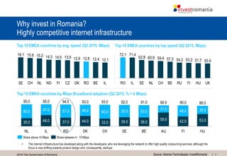 72016 The Government of Romania
Why invest in Romania?
Highly competitive internet infrastructure
Source: Akamai Technologies; InvestRomania
12.112.412.812.913.914.014.315.215.616.1
ILBERONLCHSE NO DKFI CZ
• The internet infrastructure has developed along with the developers, who are leveraging the network to offer high quality outsourcing services, although the
focus is now shifting towards product design and, consequently, startups
50.951.753.254.257.359.460.962.8
71.472.1
HU UKRUBECH FISEILRO NL
35.0 48.0 37.0 44.0 33.0 39.0 38.0
59.0 42.0 53.0
60.0 47.0 57.0 49.0 60.0 53.0 53.0
31.0 48.0 35.0
FIAU
90.0 88.0
HU
94.0
RO
95.0
IL
95.0 93.0
CH
93.0
DKNL
91.092.0
SE BE
90.0
Share between 4 - 10 MbpsShare above 10 Mbps
Top 10 EMEA countries by avg. speed (Q2 2015, Mbps) Top 10 EMEA countries by top speed (Q2 2015, Mbps)
Top 10 EMEA countries by Mbps Broadband adoption (Q2 2015, % > 4 Mbps)
 