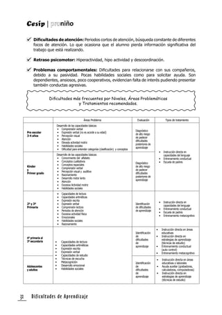 Dificultades de Aprendizaje32
Diﬁcultades más frecuentes por Niveles, Áreas Problemáticas
y Tratamientos recomendados.
Áreas Problema Evaluación Tipos de tratamiento
Pre escolar
3-4 años
Desarrollo de las capacidades básicas:
• Comprensión verbal
• Expresión verbal (no es acorde a su edad)
• Percepción visual
• Atención
• Elevada actividad motriz
• Habilidades sociales
• Diﬁcultad para entender categorías (clasiﬁcación) y conceptos
Diagnóstico
de alto riesgo
de padecer
diﬁcultades
posteriores de
aprendizaje
• Instrucción directa en
capacidades del lenguaje
• Entrenamiento conductual
• Escuela de padres
Kinder
y
Primer grado
Desarrollo de las capacidades básicas:
• Conocimiento del alfabeto
• Conceptos cualitativos
• Conceptos espaciales
• Comprensión verbal
• Percepción visual y auditiva
• Razonamiento
• Desarrollo motor lento
• Atención
• Excesiva Actividad motriz
• Habilidades sociales
Diagnóstico
de alto riesgo
de padecer
diﬁcultades
posteriores de
aprendizaje
2º y 3º
Primaria
• Capacidades de lectura
• Capacidades aritméticas
• Expresión escrita
• Expresión verbal
• Comprensión lectora
• Periodos de atención
• Excesiva actividad física
• Emocionales
• Habilidades sociales
• Razonamiento
Identiﬁcación
de diﬁcultades
de aprendizaje
• Instrucción directa en
capacidades del lenguaje
• Entrenamiento conductual
• Escuela de padres
• Entrenamiento metacognitivo
4º primaria al
3º secundaria • Capacidades de lectura
• Capacidades aritméticas
• Expresión escrita
• Expresión verbal
• Capacidades de estudio
• Técnicas de escucha
• Metacognición
• Desarrollo emocional
• Habilidades sociales
Identiﬁcación
de
diﬁcultades
de
aprendizaje
• Instrucción directa en áreas
educativas
• Instrucción directa en
estrategias de aprendizaje
(técnicas de estudio)
• Entrenamiento conductual
(auto control)
• Entrenamiento metacognitivo
Adolescentes
y adultos
Identiﬁcación
de
diﬁcultades
de
aprendizaje
• Instrucción directa en áreas
educativas o laborales
• Ayuda auxiliar (grabadoras,
calculadoras, computadoras)
• Instrucción directa en
estrategias de aprendizaje
(técnicas de estudio)
Diﬁcultades de atención: Periodos cortos de atención, búsqueda constante de diferentes
focos de atención. Lo que ocasiona que el alumno pierda información signiﬁcativa del
trabajo que está realizando.
Retraso psicomotor: Hiperactividad, hipo actividad y descoordinación.
Problemas comportamentales: Diﬁcultades para relacionarse con sus compañeros,
debido a su pasividad. Pocas habilidades sociales como para solicitar ayuda. Son
dependientes, ansiosos, poco cooperativos, evidencian falta de interés pudiendo presentar
también conductas agresivas.
 