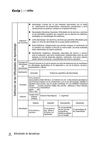 Dificultades de Aprendizaje34
DeﬁnicióndelasDiﬁcultadesdeAprendizaje
Deﬁnición
de Términos
 Aprendizaje: Proceso por el cual mediante intercambios con el medio
se reestructuran los pensamientos, sentimientos, percepciones y como
consecuencias se producen cambios en el Sistema Nervioso.
 Necesidades Educativas Especiales: Diﬁcultades de los alumnos y alumnas
en las actividades escolares que requieren que se adecuen los objetivos,
estrategias y/o metodologías de enseñanza.
 Lento Aprendizaje: Son alumnos y alumnas que presentan diﬁcultades para
seguir un ritmo de aprendizaje de su grupo (grado académico).
 Nivel Intelectual: Categorización que permite comparar el rendimiento de
un individuo con respecto a otros de su misma edad. Las áreas evaluadas
están relacionadas con logros evolutivos.
 Rendimiento Académico: Respuesta observable del alumno o alumna
ante la evaluación, esta tiene componentes multifactoriales entre los que
destacan el nivel de desarrollo cognitivo, motivación, nivel socio cultural,
estado afectivo emocional y características del entorno educativo.
Concepto de
Diﬁcultades
de
Aprendizaje
Término General en el cual se agrupa una serie de trastornos que se maniﬁestan
en diﬁcultades signiﬁcativas en la adquisición y uso de la lectura, escritura,
razonamiento y cálculo.
Clasiﬁcación
Generales Trastornos especíﬁcos del Aprendizaje
Concepto
Dificultades
paraaccedera
aprendizajes
escolares que
afectan el
rendimiento
global del
niño o niña.
Está referido a un trastorno en uno o más procesos psicológicos
básicos en la comprensión o en el uso del lenguaje, hablado o
escrito, que se puede manifestar en una habilidad imperfecta
para escuchar, hablar, leer, escribir , deletrear, o hacer cálculos
matemáticos
Factores
Pueden tener
orígenes
variados
Factores Neurológicos y Cognitivos
Diﬁcultades
Dislexia: Disgrafía: Disortografía: Discalculia:
En la lectura y
escritura
En la escritura
que afecta a
la forma o al
signiﬁcado
En el aprendizaje
de las normas
ortográﬁcas,
afecta la palabra
no su trazado
En aprendizaje de
las matemáticas
 