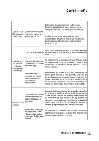 Dificultades de Aprendizaje 35
Causas de las
Diﬁcultades de
Aprendizaje
Existen diferentes Teorías
Explicativas las que se
pueden agrupar en:
Extrínsecas: Causas ambientales (cultura, socio
familiares y pedagógicas) cuyos síntomas son la
inadaptación escolar y el fracaso en el aprendizaje.
Intrínsecas: Las causas son propias del sujeto
destacando las diﬁcultades perceptivas, neurológicas,
psicolingüísticas, alteraciones en los procesos de
codiﬁcación ,etc.
Características
de los niños
y niñas con
diﬁcultades de
aprendizaje.
El proceso de Aprendizaje
El proceso de aprendizaje presenta cuatro etapas: la entrada
de información, la decodificación, el almacenamiento y la
salida
Proceso de Aprendizaje en
individuos con Diﬁcultades
de Aprendizaje
En estos alumnos y alumnas existe una diﬁcultad en la
secuencia de uno o más de los procesos, en tal motivo
hablaríamos de una disfunción que interferirá con los
demás procesos.
Diﬁcultades más
frecuentes por niveles,
áreas problemáticas
y tratamientos
recomendados.
Encontramos que desde la edad pre escolar hasta el
primer grado los niños y niñas presentan una serie de
características en que podrían estar dándonos indicios de
futuras diﬁcultades, por lo que en estas etapas es básica
la prevención y detección. En edades posteriores se
realiza una intervención para aminorar las diﬁcultades.
Información
Adicional
Enfoque multidisciplinario
para la Intervención de
las Diﬁcultades para el
Aprendizaje
LapropuestadetrabajodediversosCentrosEspecializados
en la atención a niños y niñas con diﬁcultades apunta
a una acción conjunta de diversos profesionales de
la comunidad. En este modelo el rol del docente es
destacado pues es el quien a través de su observación
puede hacer una detección temprana de alumnos y
alumnas que podrían presentar futuras diﬁcultades.
Aplicación de un proceso
de Composición Escrita
y Comprensión Lectora
en alumnos de Educación
Primaria
Se presenta un programa que combina estrategias
cognitivas y metacognitivas en busca de la mejora de las
diﬁcultades de la lectura y escritura.
 