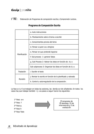 Dificultades de Aprendizaje40
2° FASE : Elaboración de Programas de composición escrita y Comprensión Lectora.
a. Auto instrucciones
b. Planteamiento sobre el tema a escribir
Planiﬁcación
c. Conocimientos previos del tema
d. Pensar a quien va a dirigirse
e. Pensar en que pretende lograrse
f. Sub proceso 1: generar Ideas
g. Sub Proceso 2: Valorar las ideas en función de d y c
Sub subproceso 3: Organizar las ideas en función de d y c
Traslación i. Escribir el texto
Revisión
j. Revisar lo escrito en función de lo planiﬁcado y valorado
k. Control y autorregulación de la composición.
La fase a-e y K se trabajan en todas las sesiones, las demás se irán añadiendo. En todos los
casos hay que trabajar también i-j. Los pasos a seguir fueron los siguientes:
1° Paso a-e
2° Paso f
3° Paso g
4° Paso h
5° Paso Todo
El programa de
15 sesiones, 13 de
intervención y 2 de
evaluación
Programa de Composición Escrita
 