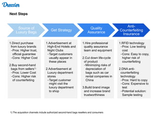 Dressier
Source of
Luxury Bags
Get Strategy
Quality
Assurance
Anti-
Counterfeiting
Insurance
1.Direct purchase
from luxury brands
-Pros: Higher trust,
official guarantee
-Cons: Higher Cost
2.Buy second-hand
bags from sellers1)
-Pros: Lower Cost
-Cons: Higher risk
of counterfeiting
1.Advertisement at
High-End Hotels and
Night Clubs
-Target customers
usually appear in
these places
2.Advertisement at
Luxury department
stores
-Target customer
might visit the
luxury department
to shop
1.Hire professional
quality assurance
team and equipment
2.Cut down life-cycle
of product
-Minimizing risks of
depreciation of
bags such as car
rental companies in
China
3.Build brand image
and increase brand
trustworthiness
1.RFID technology
-Pros: Low testing
cost
-Cons: Easy to copy,
higher risk of
counterfeiting
2.DNA anti-
counterfeiting
technology
-Pros: Hard to copy
-Cons: Expensive to
test
-Potential solution:
Sample testing
Next Steps
1) The acquisition channels include authorized second-hand bags resellers and consumers
 