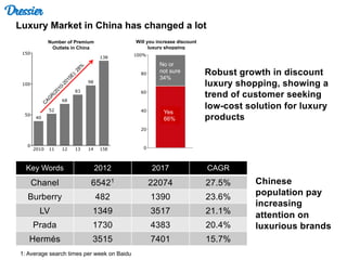 Dressier
Robust growth in discount
luxury shopping, showing a
trend of customer seeking
low-cost solution for luxury
products
Will you increase discount
luxury shopping
Luxury Market in China has changed a lot
Key Words 2012 2017 CAGR
Chanel 65421
22074 27.5%
Burberry 482 1390 23.6%
LV 1349 3517 21.1%
Prada 1730 4383 20.4%
Hermés 3515 7401 15.7%
Chinese
population pay
increasing
attention on
luxurious brands
1: Average search times per week on Baidu
No or
not sure
34%
Yes
66%
Number of Premium
Outlets in China
 