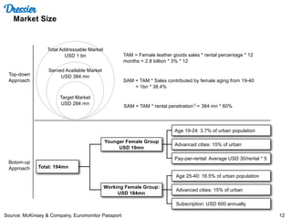 12Source: McKinsey & Company, Euromonitor Passport
Total: 194mn
Younger Female Group
USD 10mn
Age 19-24: 3.7% of urban population
Advanced cities: 15% of urban
Pay-per-rental: Average USD 30/rental * 5
Working Female Group:
USD 184mn
Age 25-40: 16.5% of urban population
Advanced cities: 15% of urban
Subscription: USD 600 annually
TAM = Female leather goods sales * rental percentage * 12
months = 2.8 billion * 3% * 12
SAM = TAM * Sales contributed by female aging from 19-40
= 1bn * 38.4%
SAM = TAM * rental penetration1)
= 384 mn * 60%
Served Available Market
USD 384 mn
Target Market
USD 284 mn
Total Addressable Market
USD 1 bn
Top-down
Approach
Botom-up
Approach
Market Size
Dressier
 