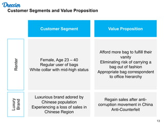 13
Dressier
Customer Segments and Value Proposition
Customer Segment Value Proposition
Renter
Luxury
Brand
Female, Age 23 – 40
Regular user of bags
White collar with mid-high status
Afford more bag to fulfill their
vanity
Eliminating risk of carrying a
bag out of fashion
Appropriate bag correspondent
to office hierarchy
Luxurious brand adored by
Chinese population
Experiencing a loss of sales in
Chinese Region
Regain sales after anti-
corruption movement in China
Anti-Counterfeit
 