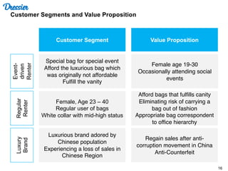 16
Dressier
Customer Segments and Value Proposition
Customer Segment Value Proposition
Event-
driven
Renter
Regular
Renter
Luxury
Brand
Special bag for special event
Afford the luxurious bag which
was originally not affordable
Fulfill the vanity
Female age 19-30
Occasionally attending social
events
Female, Age 23 – 40
Regular user of bags
White collar with mid-high status
Luxurious brand adored by
Chinese population
Experiencing a loss of sales in
Chinese Region
Afford bags that fulfills canity
Eliminating risk of carrying a
bag out of fashion
Appropriate bag correspondent
to office hierarchy
Regain sales after anti-
corruption movement in China
Anti-Counterfeit
 