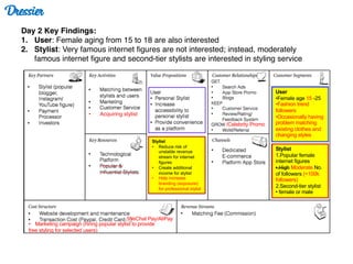 Dressier
Day 2 Key Findings:
1. User: Female aging from 15 to 18 are also interested
2. Stylist: Very famous internet figures are not interested; instead, moderately
famous internet figure and second-tier stylists are interested in styling service
User
•Female age 15 -25
•Fashion trend
followers
•Occasionally having
problem matching
existing clothes and
changing styles
Stylist
1.Popular female
internet figures
• High Moderate No.
of followers (<100k
followers)
2.Second-tier stylist
• female or male
/Celebrity Promo
_____________
________
• Marketing campaign (hiring popular stylist to provide
free styling for selected users)
/WeChat Pay/AliPay
• Acquiring stylist
Stylist
• Reduce risk of
unstable revenue
stream for internet
figures
• Create additional
income for stylist
• Help increase
branding (exposure)
for professional stylist
 