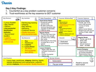 • Luxury Supplier
• Bag Cleaner
• Delivery
• Anti-counterfeit
identification
institution
• Second-hand
resellers
• Logistics
• Anti-counterfeit
professionals
• Renting bag tracking
• Shipping
• Bag cleaning
• Marketing
• Customer Service
• Quality Assurance
• Anti-counterfeit tests
• Bag
• Warehouse
• Logistics
• Luxury Brand
• QA officer
• Anti-counterfeit
tech (RFID)
Event-driven Renter
• Occasional need for
special events
• Be able to afford the
luxurious bag which was
originally not affordable
• Fulfill the vanity
Regular Renter
• To show they have more
bags than they actually
can afford, thus, fulfilling
their vanity
• Eliminating the risk of bag
no longer like or out of
fashion
• Office hierarchy
Luxury Company
• Regain sales after anti-
corruption movement in
China
• Counter Counterfeit
• Walking ads
GET
• Wechat Moment
• Weibo Bloggers
• Established trust-worthy image
towards customer
KEEP
• Review/Rating/Feedback
System
• Weekly Fashion Magazine
GROW
• Expand to different dress type
• Premium subscription
• Luxury bags, warehouse, shipping, cleaning, logistic,
website development and maintenance, customer
service employee, Anti-counterfeit, Quality Assurance
• Subscription
• Pay-per-rental
• Resell to second-
hand market
Day 5 Key Findings:
1. Counterfeit as a key problem customer concerns
2. Trust-worthiness as the key essence to GET customer
Event-driven Renter
• Female, age 19-30,
• mid to high personal
incomer or family
support.
• fashion trends follower
• Budget buyer with annual
income of 100K– 300K
RMB
Luxury Company
• Luxurious brand adored
by Chinese population
• Experiencing a loss of
sales in Chinese Region
Regular Renter
• Female, age 23-40
• White collar
• High status
• Annual income of
300K – 1M RMB
Dressier
• Dedicated
E-commerce
 