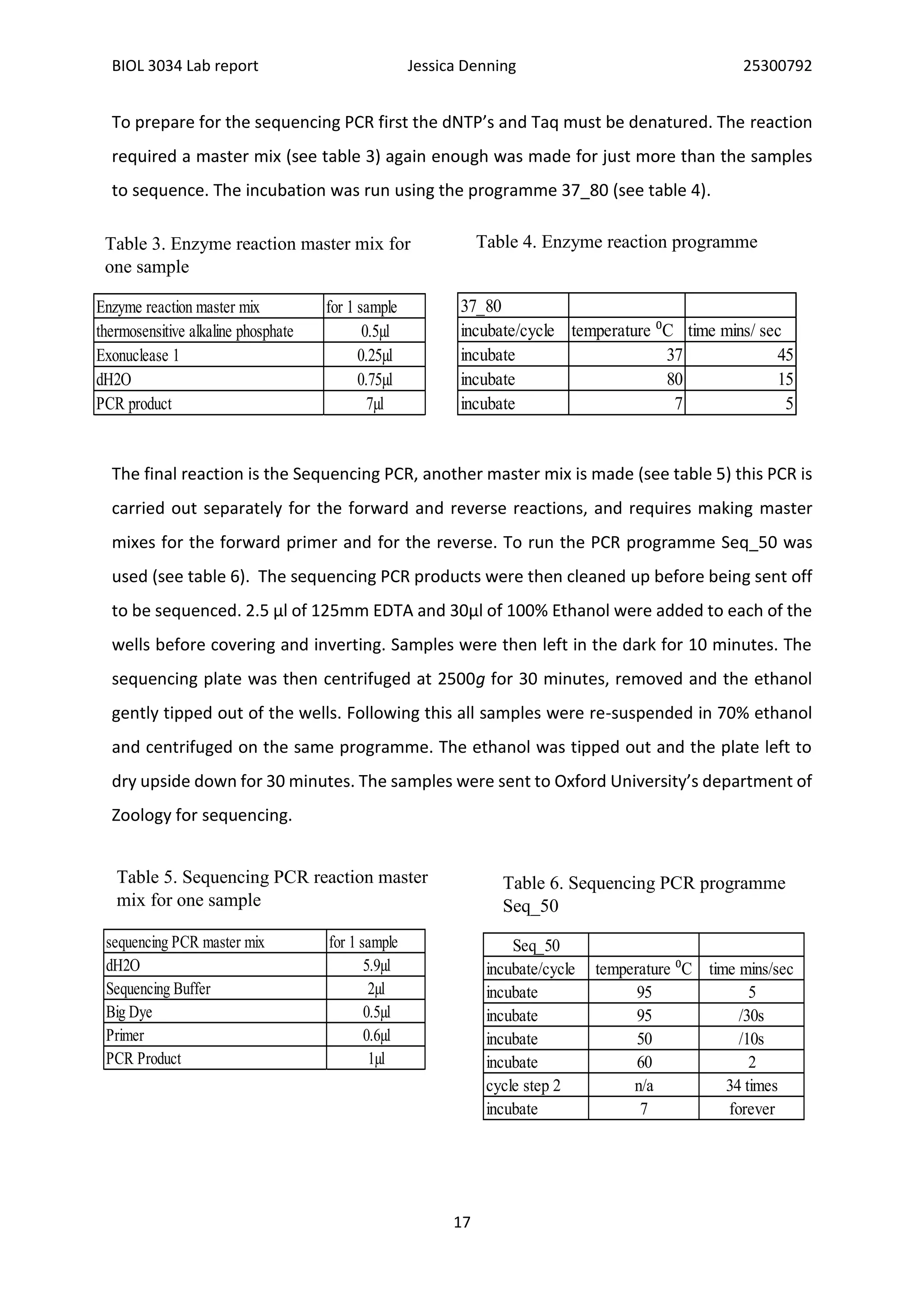 BIOL 3034 Lab report Jessica Denning 25300792
17
To prepare for the sequencing PCR first the dNTP’s and Taq must be denatured. The reaction
required a master mix (see table 3) again enough was made for just more than the samples
to sequence. The incubation was run using the programme 37_80 (see table 4).
The final reaction is the Sequencing PCR, another master mix is made (see table 5) this PCR is
carried out separately for the forward and reverse reactions, and requires making master
mixes for the forward primer and for the reverse. To run the PCR programme Seq_50 was
used (see table 6). The sequencing PCR products were then cleaned up before being sent off
to be sequenced. 2.5 µl of 125mm EDTA and 30µl of 100% Ethanol were added to each of the
wells before covering and inverting. Samples were then left in the dark for 10 minutes. The
sequencing plate was then centrifuged at 2500g for 30 minutes, removed and the ethanol
gently tipped out of the wells. Following this all samples were re-suspended in 70% ethanol
and centrifuged on the same programme. The ethanol was tipped out and the plate left to
dry upside down for 30 minutes. The samples were sent to Oxford University’s department of
Zoology for sequencing.
Enzyme reaction master mix for 1 sample
thermosensitive alkaline phosphate 0.5µl
Exonuclease 1 0.25µl
dH2O 0.75µl
PCR product 7µl
Table 3. Enzyme reaction master mix for
one sample
37_80
incubate/cycle temperature ⁰C time mins/ sec
incubate 37 45
incubate 80 15
incubate 7 5
Table 4. Enzyme reaction programme
sequencing PCR master mix for 1 sample
dH2O 5.9µl
Sequencing Buffer 2µl
Big Dye 0.5µl
Primer 0.6µl
PCR Product 1µl
Table 5. Sequencing PCR reaction master
mix for one sample
Seq_50
incubate/cycle temperature ⁰C time mins/sec
incubate 95 5
incubate 95 /30s
incubate 50 /10s
incubate 60 2
cycle step 2 n/a 34 times
incubate 7 forever
Table 6. Sequencing PCR programme
Seq_50
 