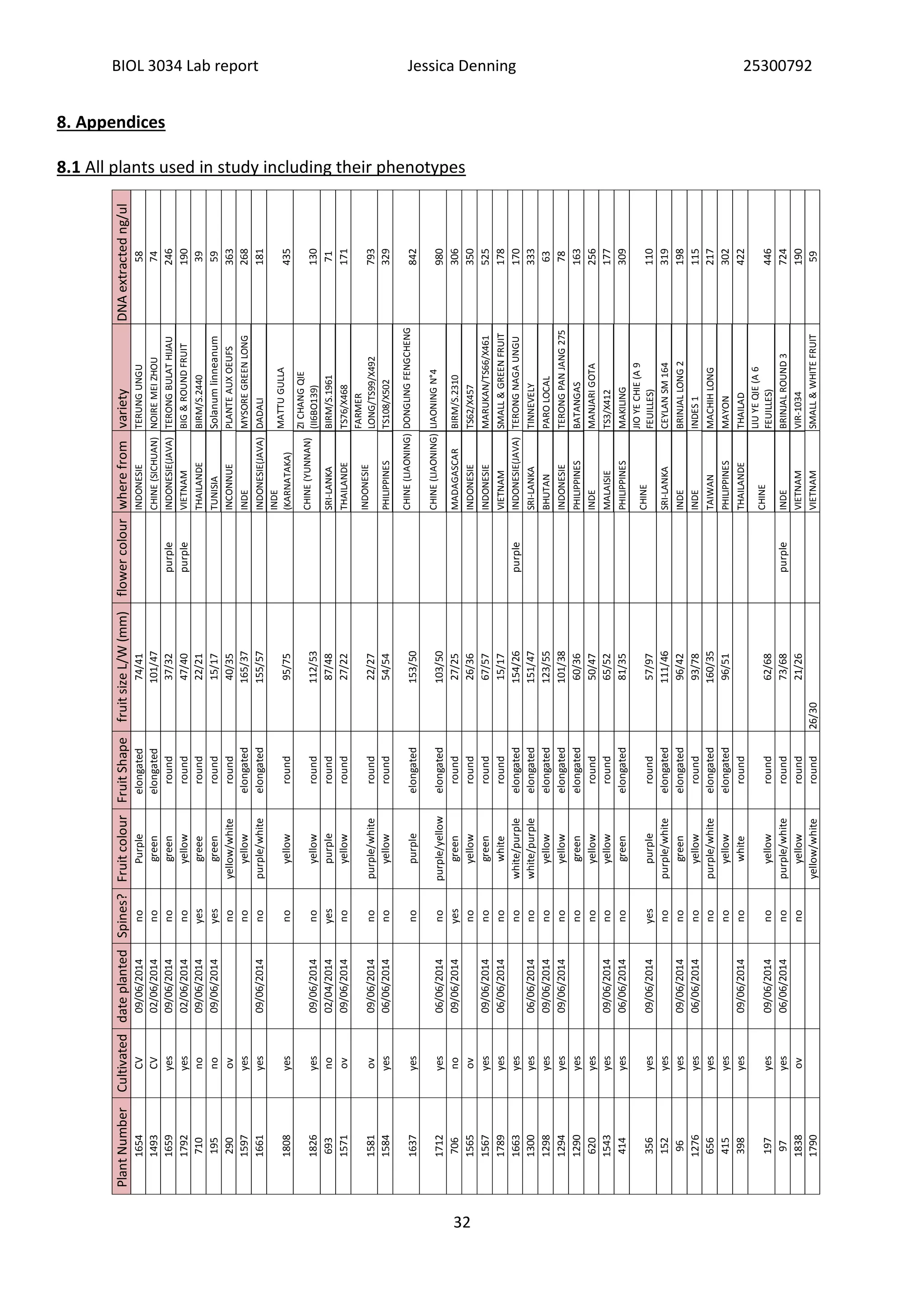 BIOL 3034 Lab report Jessica Denning 25300792
32
8. Appendices
8.1 All plants used in study including their phenotypes
PlantNumberCultivateddateplantedSpines?FruitcolourFruitShapefruitsizeL/W(mm)flowercolourwherefromvarietyDNAextractedng/ul
1654CV09/06/2014noPurpleelongated74/41INDONESIETERUNGUNGU58
1493CV02/06/2014nogreenelongated101/47CHINE(SICHUAN)NOIREMEIZHOU74
1659yes09/06/2014nogreenround37/32purpleINDONESIE(JAVA)TERONGBULATHIJAU246
1792yes02/06/2014noyellowround47/40purpleVIETNAMBIG&ROUNDFRUIT190
710no09/06/2014yesgreeeround22/21THAILANDEBIRM/S.244039
195no09/06/2014yesgreenround15/17TUNISIASolanumlinneanum59
290ovnoyellow/whiteround40/35INCONNUEPLANTEAUXOEUFS363
1597yesnoyellowelongated165/37INDEMYSOREGREENLONG268
1661yes09/06/2014nopurple/whiteelongated155/57INDONESIE(JAVA)DADALI181
1808yesnoyellowround95/75
INDE
(KARNATAKA)
MATTUGULLA
435
1826yes09/06/2014noyellowround112/53
CHINE(YUNNAN)
ZICHANGQIE
(II6BO139)130
693no02/04/2014yespurpleround87/48SRI-LANKABIRM/S.196171
1571ov09/06/2014noyellowround27/22THAILANDETS76/X468171
1581ov09/06/2014nopurple/whiteround22/27
INDONESIE
FARMER
LONG/TS99/X492793
1584yes06/06/2014noyellowround54/54PHILIPPINESTS108/X502329
1637yesnopurpleelongated153/50
CHINE(LIAONING)DONGLINGFENGCHENG
842
1712yes06/06/2014nopurple/yellowelongated103/50
CHINE(LIAONING)LIAONINGN°4
980
706no09/06/2014yesgreenround27/25MADAGASCARBIRM/S.2310306
1565ovnoyellowround26/36INDONESIETS62/X457350
1567yes09/06/2014nogreenround67/57INDONESIEMARUKAN/TS66/X461525
1789yes06/06/2014nowhiteround15/17VIETNAMSMALL&GREENFRUIT178
1663yesnowhite/purpleelongated154/26purpleINDONESIE(JAVA)TERONGNAGAUNGU170
1300yes06/06/2014nowhite/purpleelongated151/47SRI-LANKATINNEVELY333
1298yes09/06/2014noyellowelongated123/55BHUTANPAROLOCAL63
1294yes09/06/2014noyellowelongated101/38INDONESIETERONGPANJANG27578
1290yesnogreenelongated60/36PHILIPPINESBATANGAS163
620yesnoyellowround50/47INDEMANJARIGOTA256
1543yes09/06/2014noyellowround65/52MALAISIETS3/X412177
414yes06/06/2014nogreenelongated81/35PHILIPPINESMAKILING309
356yes09/06/2014yespurpleround57/97
CHINE
JIOYECHIE(A9
FEUILLES)110
152yesnopurple/whiteelongated111/46SRI-LANKACEYLANSM164319
96yes09/06/2014nogreenelongated96/42INDEBRINJALLONG2198
1276yes06/06/2014noyellowround93/78INDEINDES1115
656yesnopurple/whiteelongated160/35TAIWANMACHIHLONG217
415yesnoyellowelongated96/51PHILIPPINESMAYON302
398yes09/06/2014nowhiteroundTHAILANDETHAILAD422
197yes09/06/2014noyellowround62/68
CHINE
LIUYEQIE(A6
FEUILLES)446
97yes06/06/2014nopurple/whiteround73/68purpleINDEBRINJALROUND3724
1838ovnoyellowround21/26VIETNAMVIR-1034190
1790yellow/whiteround26/30VIETNAMSMALL&WHITEFRUIT59
 