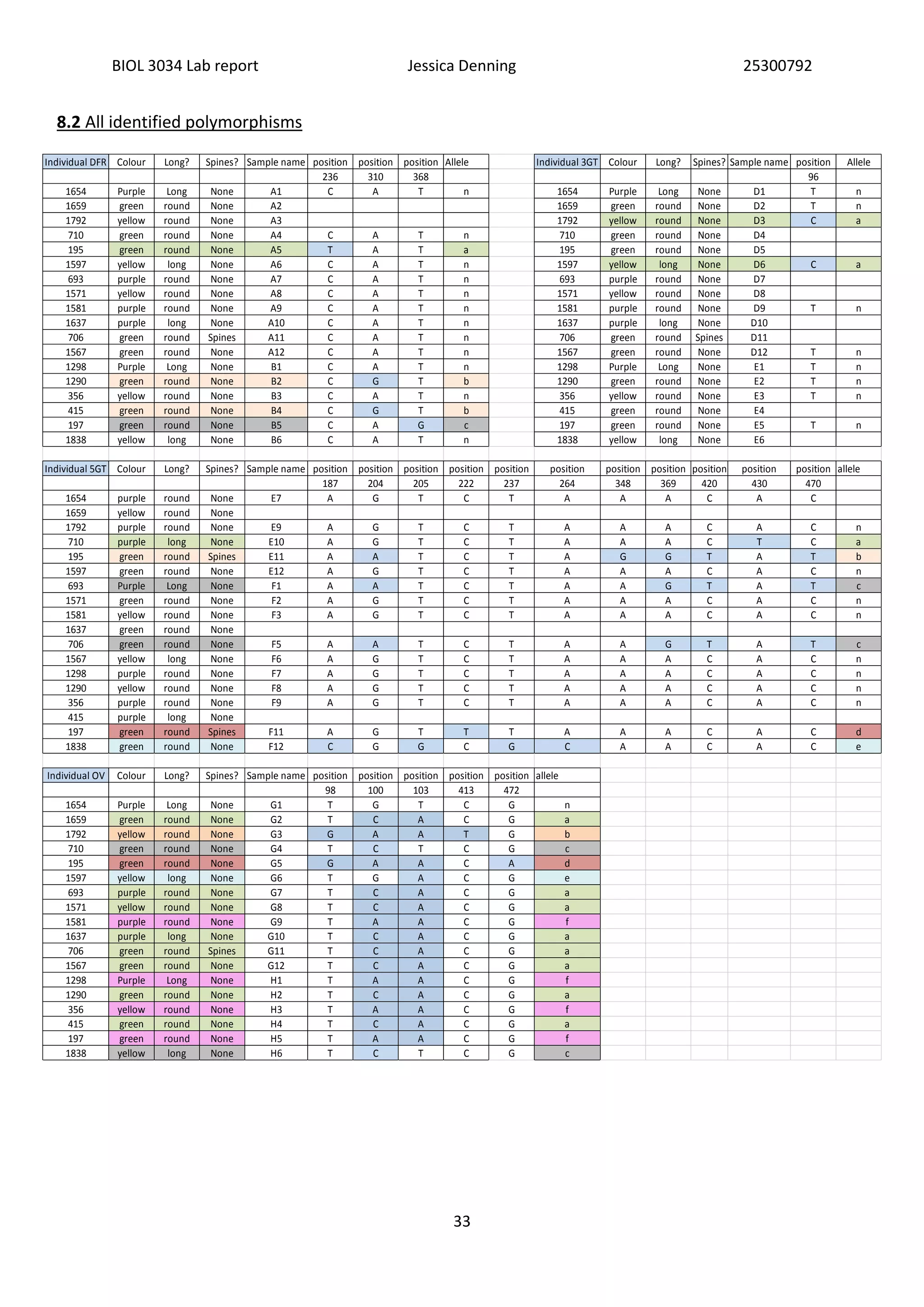 BIOL 3034 Lab report Jessica Denning 25300792
33
8.2 All identified polymorphisms
Individual DFR Colour Long? Spines? Sample name position position position Allele Individual 3GT Colour Long? Spines? Sample name position Allele
236 310 368 96
1654 Purple Long None A1 C A T n 1654 Purple Long None D1 T n
1659 green round None A2 1659 green round None D2 T n
1792 yellow round None A3 1792 yellow round None D3 C a
710 green round None A4 C A T n 710 green round None D4
195 green round None A5 T A T a 195 green round None D5
1597 yellow long None A6 C A T n 1597 yellow long None D6 C a
693 purple round None A7 C A T n 693 purple round None D7
1571 yellow round None A8 C A T n 1571 yellow round None D8
1581 purple round None A9 C A T n 1581 purple round None D9 T n
1637 purple long None A10 C A T n 1637 purple long None D10
706 green round Spines A11 C A T n 706 green round Spines D11
1567 green round None A12 C A T n 1567 green round None D12 T n
1298 Purple Long None B1 C A T n 1298 Purple Long None E1 T n
1290 green round None B2 C G T b 1290 green round None E2 T n
356 yellow round None B3 C A T n 356 yellow round None E3 T n
415 green round None B4 C G T b 415 green round None E4
197 green round None B5 C A G c 197 green round None E5 T n
1838 yellow long None B6 C A T n 1838 yellow long None E6
Individual 5GT Colour Long? Spines? Sample name position position position position position position position position position position position allele
187 204 205 222 237 264 348 369 420 430 470
1654 purple round None E7 A G T C T A A A C A C
1659 yellow round None
1792 purple round None E9 A G T C T A A A C A C n
710 purple long None E10 A G T C T A A A C T C a
195 green round Spines E11 A A T C T A G G T A T b
1597 green round None E12 A G T C T A A A C A C n
693 Purple Long None F1 A A T C T A A G T A T c
1571 green round None F2 A G T C T A A A C A C n
1581 yellow round None F3 A G T C T A A A C A C n
1637 green round None
706 green round None F5 A A T C T A A G T A T c
1567 yellow long None F6 A G T C T A A A C A C n
1298 purple round None F7 A G T C T A A A C A C n
1290 yellow round None F8 A G T C T A A A C A C n
356 purple round None F9 A G T C T A A A C A C n
415 purple long None
197 green round Spines F11 A G T T T A A A C A C d
1838 green round None F12 C G G C G C A A C A C e
Individual OV Colour Long? Spines? Sample name position position position position position allele
98 100 103 413 472
1654 Purple Long None G1 T G T C G n
1659 green round None G2 T C A C G a
1792 yellow round None G3 G A A T G b
710 green round None G4 T C T C G c
195 green round None G5 G A A C A d
1597 yellow long None G6 T G A C G e
693 purple round None G7 T C A C G a
1571 yellow round None G8 T C A C G a
1581 purple round None G9 T A A C G f
1637 purple long None G10 T C A C G a
706 green round Spines G11 T C A C G a
1567 green round None G12 T C A C G a
1298 Purple Long None H1 T A A C G f
1290 green round None H2 T C A C G a
356 yellow round None H3 T A A C G f
415 green round None H4 T C A C G a
197 green round None H5 T A A C G f
1838 yellow long None H6 T C T C G c
 