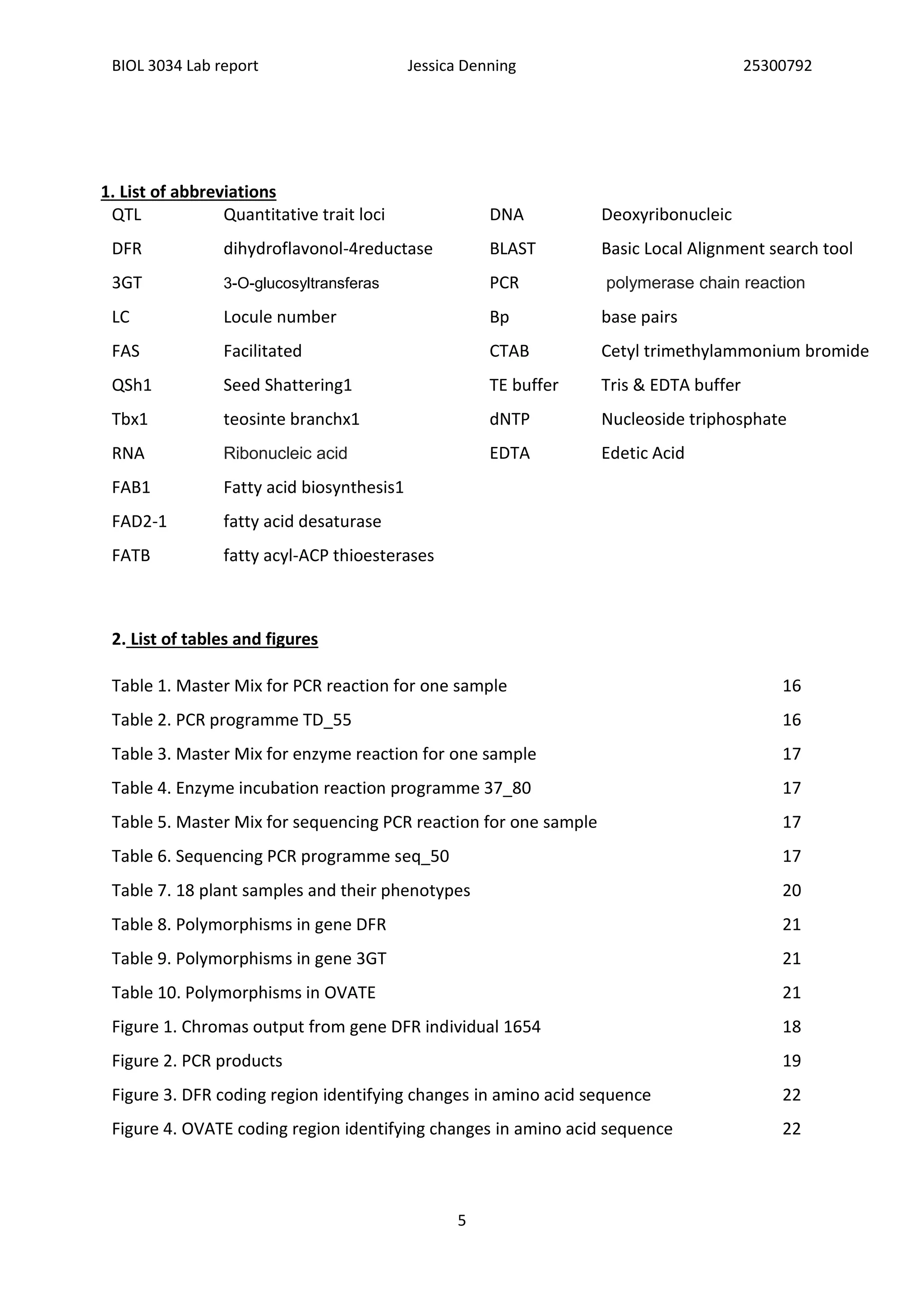 BIOL 3034 Lab report Jessica Denning 25300792
5
1. List of abbreviations
QTL Quantitative trait loci
DFR dihydroflavonol-4reductase
3GT 3-O-glucosyltransferas
LC Locule number
FAS Facilitated
QSh1 Seed Shattering1
Tbx1 teosinte branchx1
RNA Ribonucleic acid
FAB1 Fatty acid biosynthesis1
FAD2-1 fatty acid desaturase
FATB fatty acyl-ACP thioesterases
DNA Deoxyribonucleic
BLAST Basic Local Alignment search tool
PCR polymerase chain reaction
Bp base pairs
CTAB Cetyl trimethylammonium bromide
TE buffer Tris & EDTA buffer
dNTP Nucleoside triphosphate
EDTA Edetic Acid
2. List of tables and figures
Table 1. Master Mix for PCR reaction for one sample 16
Table 2. PCR programme TD_55 16
Table 3. Master Mix for enzyme reaction for one sample 17
Table 4. Enzyme incubation reaction programme 37_80 17
Table 5. Master Mix for sequencing PCR reaction for one sample 17
Table 6. Sequencing PCR programme seq_50 17
Table 7. 18 plant samples and their phenotypes 20
Table 8. Polymorphisms in gene DFR 21
Table 9. Polymorphisms in gene 3GT 21
Table 10. Polymorphisms in OVATE 21
Figure 1. Chromas output from gene DFR individual 1654 18
Figure 2. PCR products 19
Figure 3. DFR coding region identifying changes in amino acid sequence 22
Figure 4. OVATE coding region identifying changes in amino acid sequence 22
 