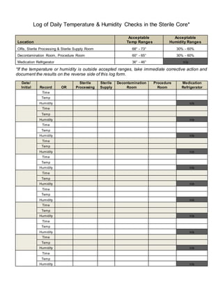 Log of Daily Temperature & Humidity Checks in the Sterile Core*
Location
Acceptable
Temp Ranges
Acceptable
Humidity Ranges
ORs, Sterile Processing & Sterile Supply Room 68° - 73° 30% - 60%
Decontamination Room, Procedure Room 60° - 65° 30% - 60%
Medication Refrigerator 36° - 46° n/a
*If the temperature or humidity is outside accepted ranges, take immediate corrective action and
document the results on the reverse side of this log form.
Date/
Initial Record OR
Sterile
Processing
Sterile
Supply
Decontamination
Room
Procedure
Room
Medication
Refrigerator
Time
Temp
Humidity n/a
Time
Temp
Humidity n/a
Time
Temp
Humidity n/a
Time
Temp
Humidity n/a
Time
Temp
Humidity n/a
Time
Temp
Humidity n/a
Time
Temp
Humidity n/a
Time
Temp
Humidity n/a
Time
Temp
Humidity n/a
Time
Temp
Humidity n/a
Time
Temp
Humidity n/a
 