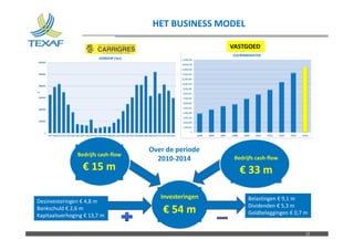 Nom du fichier – à compléter
HET BUSINESS MODEL
21
VASTGOED
Bedrijfs cash-flow
€ 15 m
Bedrijfs cash-flow
€ 33 m
Investeringen
€ 54 m
Desinvesteringen € 4,8 m
Bankschuld € 2,6 m
Kapitaalsverhoging € 13,7 m
Belastingen € 9,1 m
Dividenden € 5,3 m
Geldbeleggingen € 0,7 m
Over de periode
2010-2014
 