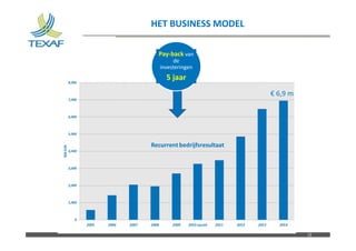 Nom du fichier – à compléter
HET BUSINESS MODEL
22
Pay-back van
de
investeringen
5 jaar
€ 6,9 m
 