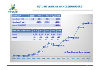 Nom du fichier – à compléter
RETURN VOOR DE AANDEELHOUDERS
23
0.69 0.44 0.31
1.38 2.07
4.85
9.79
13.56
11.62 11.20
16.47
19.81 19.38
30.34
34.5035.00
2000 2001 2002 2003 2004 2005 2006 2007 2008 2009 2010 2011 2012 2013 2014 APR-
15
Gemiddelde beurskoers
BEURSKAP 2000 2005 2010 April 2015
In miljoen EUR 2,2 15,5 52,5 124,0
Groei per 5 jaar +705% + 339% +236%
Cumul 2000-2015 +5.636%
DIVIDEND PER AANDEEL 2010 2011 2012 2013 2014
Bruto 0,23 0,28 0,33 0,40 0,48
Groei +21
%
+22
%
+18
%
+21
%
+20
%
 