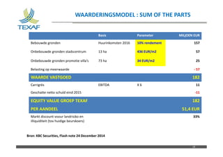 Nom du fichier – à compléter
WAARDERINGSMODEL : SUM OF THE PARTS
24
Bron: KBC Securities, Flash note 24 December 2014
Basis Parameter MILjOEN EUR
Bebouwde gronden Huurinkomsten 2016 10% rendement 157
Onbebouwde gronden stadscentrum 13 ha 436 EUR/m2 57
Onbebouwde gronden promotie villa’s 73 ha 34 EUR/m2 25
Belasting op meerwaarde - 57
WAARDE VASTGOED 182
Carrigrès EBITDA X 6 11
Geschatte netto schuld eind 2015 -11
EQUITY VALUE GROEP TEXAF 182
PER AANDEEL 51,4 EUR
Markt discount voour landrisiko en
illiquiditeit (tov huidige beurskoers)
33%
 