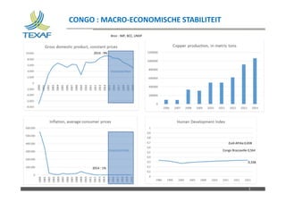 Nom du fichier – à compléter
CONGO : MACRO-ECONOMISCHE STABILITEIT
5
Bron : IMF, BCC, UNDP
Vooruitzichten
Vooruitzichten
2014 : 9%
2014 : 1%
0,338
Congo Brazzaville 0,564
Zuid-Afrika 0,658
 
