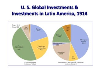 U. S. Global Investments & Investments in Latin America, 1914 