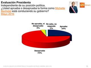 © GfK 2016 | ENCUESTA DE OPINIÓN PÚBLICA: EVALUACIÓN GESTIÓN DE GOBIERNO | MAYO 2016 10
Aprueba
24%
Desaprueba
72%
No aprueba, ni
desaprueba
3%
No sabe, no
responde
1%
Evaluación Presidenta
Independiente de su posición política,
¿Usted aprueba o desaprueba la forma como Michelle
Bachelet está conduciendo su gobierno?
Mayo 2016
 