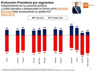 © GfK 2016 | ENCUESTA DE OPINIÓN PÚBLICA: EVALUACIÓN GESTIÓN DE GOBIERNO | MAYO 2016 12
24 21
27
20 23
27 27
22
42
32
10
15
72
77
68
77
73 70 70
74
56
65
87
79
TOTAL
Hombres
Mujeres
NSEAlto
NSEMedio
NSEBajo
Santiago
Regiones
Izquierda
Centro
Derecha
Indep-Ninguna
% Aprueba % Desaprueba
* La diferencia para completar 100% en cada segmento corresponde a las respuestas “no aprueba, ni desaprueba” + “no sabe, no contesta”
Evaluación Presidenta por segmentos
Independiente de su posición política,
¿Usted aprueba o desaprueba la forma como Michelle
Bachelet está conduciendo su gobierno?
Mayo 2016
 
