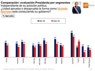 © GfK 2016 | ENCUESTA DE OPINIÓN PÚBLICA: EVALUACIÓN GESTIÓN DE GOBIERNO | MAYO 2016 13
29
28
31
24
27
34
37
25
50
20
22
20
24
21
27
20
23
27 27
22
42
32
10
15
TOTAL
Hombres
Mujeres
NSEAlto
NSEMedio
NSEBajo
Santiago
Regiones
Izquierda
Centro
Derecha
Indep-Ninguna
abr-16 may-16
% Aprueba
Comparación: evaluación Presidenta por segmentos
Independiente de su posición política,
¿Usted aprueba o desaprueba la forma como Michelle
Bachelet está conduciendo su gobierno?
 