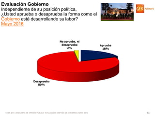 © GfK 2016 | ENCUESTA DE OPINIÓN PÚBLICA: EVALUACIÓN GESTIÓN DE GOBIERNO | MAYO 2016 14
Evaluación Gobierno
Independiente de su posición política,
¿Usted aprueba o desaprueba la forma como el
Gobierno está desarrollando su labor?
Mayo 2016
Aprueba
18%
Desaprueba
80%
No aprueba, ni
desaprueba
2%
 