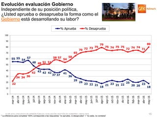 © GfK 2016 | ENCUESTA DE OPINIÓN PÚBLICA: EVALUACIÓN GESTIÓN DE GOBIERNO | MAYO 2016 15
* La diferencia para completar 100% corresponde a las respuestas “no aprueba, ni desaprueba” + “no sabe, no contesta”
Evolución evaluación Gobierno
Independiente de su posición política,
¿Usted aprueba o desaprueba la forma como el
Gobierno está desarrollando su labor?
55 55
54
57
48
43 42 42
37 37
41
36
29
26
23 22 21
18
21 23 21 22
25
20 20
23
18
22
34 34 36
42
48 51 51
58 57
54
58
65
70 72 73 75
79
75 74 75 75
72 74 74
71
80
0
10
20
30
40
50
60
70
80
90
100
mar-14
abr-14
may-14
jun-14
jul-14
ago-14
sep-14
oct-14
nov-14
dic-14
ene-15
feb-15
mar-15
abr-15
may-15
jun-15
jul-15
ago-15
sep-15
oct-15
nov-15
dic-15
ene-16
feb-16
mar-16
abr-16
may-16
% Aprueba % Desaprueba
 