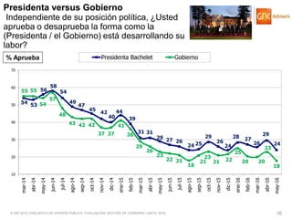 © GfK 2016 | ENCUESTA DE OPINIÓN PÚBLICA: EVALUACIÓN GESTIÓN DE GOBIERNO | MAYO 2016 16
Presidenta versus Gobierno
Independiente de su posición política, ¿Usted
aprueba o desaprueba la forma como la
(Presidenta / el Gobierno) está desarrollando su
labor?
% Aprueba
54 53
56
58
54
49
47
45
42
40
44
39
31 31
29 27 26
24 25
29
26
24
28 27
26
29
24
55 55
54
57
48
43 42 42
37 37
41
36
29
26
23
22 21
18
21
23
21 22
25
20 20
23
18
10
20
30
40
50
60
70
mar-14
abr-14
may-14
jun-14
jul-14
ago-14
sep-14
oct-14
nov-14
dic-14
ene-15
feb-15
mar-15
abr-15
may-15
jun-15
jul-15
ago-15
sep-15
oct-15
nov-15
dic-15
ene-16
feb-16
mar-16
abr-16
may-16
Presidenta Bachelet Gobierno
 