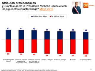 © GfK 2016 | ENCUESTA DE OPINIÓN PÚBLICA: EVALUACIÓN GESTIÓN DE GOBIERNO | MAYO 2016 18
42 41 40
35 35 35 33
58 59 60
64 64 65 66
Es respetada por los
chilenos
Cuenta con capacidad
para enfrentar
situaciones de crisis
Cuenta con capacidad
para solucionar los
problemas del país
Es activa y enérgica Cuenta con liderazgo Es creíble Le genera confianza
% Mucho + Algo % Poco + Nada
Atributos presidenciales
¿Cuánto cumple la Presidenta Michelle Bachelet con
las siguientes características? Mayo 2016
* La diferencia para completar 100% en cada atributo corresponde a las respuestas “no sabe, no contesta”.
 