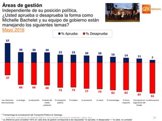 © GfK 2016 | ENCUESTA DE OPINIÓN PÚBLICA: EVALUACIÓN GESTIÓN DE GOBIERNO | MAYO 2016 21
57
30 30 30
23 23 20 20 16 14 11 7
37
66 66 68
74 74 77 79 82 82
87
92
Las relaciones
internacionales
La energía La educación Cuidado del
medio
ambiente
El transporte
público
El empleo La economía La salud El transantiago El tema
mapuche
Corrupción en
organismos del
Estado
La delincuencia
% Aprueba % Desaprueba
Áreas de gestión
Independiente de su posición política,
¿Usted aprueba o desaprueba la forma como
Michelle Bachelet y su equipo de gobierno están
manejando los siguientes temas?
Mayo 2016
* La diferencia para completar 100% en cada área de gestión corresponde a las respuestas “no aprueba, ni desaprueba” + “no sabe, no contesta”
* Transantiago es la evaluación del Transporte Público en Santiago.
 