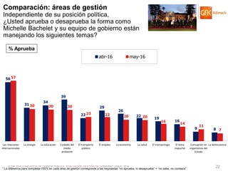 © GfK 2016 | ENCUESTA DE OPINIÓN PÚBLICA: EVALUACIÓN GESTIÓN DE GOBIERNO | MAYO 2016 22
Comparación: áreas de gestión
Independiente de su posición política,
¿Usted aprueba o desaprueba la forma como
Michelle Bachelet y su equipo de gobierno están
manejando los siguientes temas?
* La diferencia para completar 100% en cada área de gestión corresponde a las respuestas “no aprueba, ni desaprueba” + “no sabe, no contesta”
56
31
34
39
22
29
26
22
19
16
9 8
57
30 30 30
23 23 20 20
16
14
11
7
Las relaciones
internacionales
La energía La educación Cuidado del
medio
ambiente
El transporte
público
El empleo La economía La salud El transantiago El tema
mapuche
Corrupción en
organismos del
Estado
La delincuencia
abr-16 may-16
% Aprueba
 