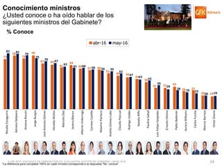 © GfK 2016 | ENCUESTA DE OPINIÓN PÚBLICA: EVALUACIÓN GESTIÓN DE GOBIERNO | MAYO 2016 24
73
78
74
78
67 65
61
64
59
57 58
52
49 46
44
39
31 31 33
26 27
20 18
82 81
79
75
70
67
62
61 60
58 56 55
52
47
43
42
35
29
28
25 23
20 19
NicolásEyzaguirre
AdrianaDelpiano
XimenaRincón
JorgeBurgos
JoséAntonioGómez
HeraldoMuñoz
MarceloDíaz
JavieraBlanco
AlbertoUndurraga
CarmenCastillo
MáximoPacheco
AndrésGómez-Lobo
ClaudiaPascual
RodrigoValdés
NataliaRiffo
PaulinaSaball
LuisFelipeCéspedes
ErnestoOttone
PabloBadenier
AuroraWilliams
CarlosFurche
MarcosBarraza
VíctorOsorio
abr-16 may-16
Conocimiento ministros
¿Usted conoce o ha oído hablar de los
siguientes ministros del Gabinete?
% Conoce
*La diferencia para completar 100% en cada ministro corresponde a la respuesta “No conoce”
 