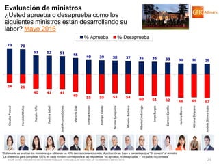 © GfK 2016 | ENCUESTA DE OPINIÓN PÚBLICA: EVALUACIÓN GESTIÓN DE GOBIERNO | MAYO 2016 25
73 70
53 52 51 46
40 39 38 37 35 35 33 30 30 29
24 26
40 41 41
49
55 55 53 54
60 61 62 66 65 67
ClaudiaPascual
HeraldoMuñoz
NataliaRiffo
PaulinaSaball
JoséAntonioGómez
MarceloDíaz
XimenaRincón
RodrigoValdés
NicolásEyzaguirre
MáximoPacheco
AlbertoUndurraga
JorgeBurgos
CarmenCastillo
JavieraBlanco
AdrianaDelpiano
AndrésGómez-Lobo
% Aprueba % Desaprueba
*Solamente se evalúan los ministros que obtienen un 40% de conocimiento o más. Aprobación en base a porcentaje que “Sí conoce” al ministro
*La diferencia para completar 100% en cada ministro corresponde a las respuestas “no aprueba, ni desaprueba” + “no sabe, no contesta”
Evaluación de ministros
¿Usted aprueba o desaprueba como los
siguientes ministros están desarrollando su
labor? Mayo 2016
 