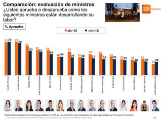 © GfK 2016 | ENCUESTA DE OPINIÓN PÚBLICA: EVALUACIÓN GESTIÓN DE GOBIERNO | MAYO 2016 26
72 73
64
55 54
40
51
39
45 46
41
35 34 35
24
73
70
53 51
46
40
39 38 37 35 35 33
30 30 29
ClaudiaPascual
HeraldoMuñoz
NataliaRiffo
JoséAntonioGómez
MarceloDíaz
XimenaRincón
RodrigoValdés
NicolásEyzaguirre
MáximoPacheco
AlbertoUndurraga
JorgeBurgos
CarmenCastillo
JavieraBlanco
AdrianaDelpiano
AndrésGómez-Lobo
abr-16 may-16
*Solamente se evalúan los ministros que obtienen un 40% de conocimiento o más. Aprobación en base a porcentaje que “Sí conoce” al ministro.
Comparación: evaluación de ministros
¿Usted aprueba o desaprueba como los
siguientes ministros están desarrollando su
labor?
% Aprueba
 