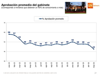 © GfK 2016 | ENCUESTA DE OPINIÓN PÚBLICA: EVALUACIÓN GESTIÓN DE GOBIERNO | MAYO 2016 27
58
57
53
48
49
47
46
47 47
48
47
48
50
48 48 47
43
30
40
50
60
70
ene-15
feb-15
mar-15
abr-15
may-15
jun-15
jul-15
ago-15
sep-15
oct-15
nov-15
dic-15
ene-16
feb-16
mar-16
abr-16
may-16
% Aprobación promedio
Aprobación promedio del gabinete
(Corresponde a ministros que obtienen un 40% de conocimiento o más)
 