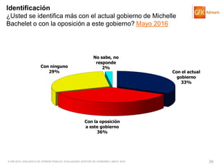 © GfK 2016 | ENCUESTA DE OPINIÓN PÚBLICA: EVALUACIÓN GESTIÓN DE GOBIERNO | MAYO 2016 29
Con el actual
gobierno
33%
Con la oposición
a este gobierno
36%
Con ninguno
29%
No sabe, no
responde
2%
Identificación
¿Usted se identifica más con el actual gobierno de Michelle
Bachelet o con la oposición a este gobierno? Mayo 2016
 
