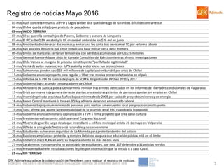© GfK 2016 | ENCUESTA DE OPINIÓN PÚBLICA: EVALUACIÓN GESTIÓN DE GOBIERNO | MAYO 2016 3
Registro de noticias Mayo 2016
GfK Adimark agradece la colaboración de NexNews para realizar el registro de noticias.
03-mayAuth concreta renuncia al PPD y Lagos Weber dice que liderazgo de Girardi es difícil de contrarrestar
04-mayChiloé queda aislado por protesta de pescadores
05-mayINICIO TERRENO
07-maySII se querella contra hijos de Pizarro, Golborne y asesora de Longueira
07-mayEl IPC sube 0,3% en abril y la UF cruzará el umbral de los $26 mil en junio
08-mayPresidenta decide vetar dos normas y enviar una ley corta tras revés en el TC por reforma laboral
08-mayEvo Morales denuncia que Chile instaló una base militar cerca de la frontera
09-mayEnvíos de manzanas cerrarían temporada con pérdidas acumuladas por US$35 millones
10-mayGeneral Fuente-Alba se aleja de Consejo Consultivo del Ejército mientras afronta investigaciones
10-mayChile Vamos se margina de proceso constituyente "por falta de legitimidad"
11-mayVenta de autos nuevos crece 6,7% a abril y sector eleva sus proyecciones
11-maySalmoneras pierden casi $19 mil millones de capitalización bursátil por crisis de Chiloé
13-mayGobierno anuncia proyecto para regular a Uber tras masiva protesta de taxistas en el país
15-mayInforme de la PDI da cuenta de pagos de SQM a dirigentes del PPD en 2011 y 2012
15-mayGobierno logra acuerdo con pescadores de Chiloé
16-mayMinisterio de Justicia pide a Gendarmería revisión tras errores detectados en los informes de libertades condicionales de Valparaíso
17-mayCrisis por marea roja genera cierre de plantas procesadoras y cientos de personas quedan sin empleo en Chiloé
17-mayInversión privada prevista a 5 años baja a mínimo desde 2008 por caída de proyectos mineros y de energía
18-mayBanco Central mantiene la tasa en 3,5% y advierte deterioro en mercado laboral
18-mayGobierno baja quórum mínimo de personas para realizar un encuentro local por proceso constituyente
19-mayTohá afirma que asume la responsabilidad de lo ocurrido en el PPD cuando ella lo presidió
19-mayGobierno anuncia millonaria capitalización a TVN y firma proyecto que crea canal cultural
21-mayPresidenta realiza cuenta pública ante el Congreso Nacional
21-mayMuerte de guardia luego de ataque incendiario a edificio municipal enluta 21 de mayo en Valparaíso
23-may60% de la energía de Metro será renovable y no convencional
25-mayEstudiantes vulneraron seguridad de La Moneda para protestar dentro del palacio
26-mayEscolares amplían sus protestas y ministra Delpiano asegura que educación pública está en el límite
26-mayComercio crece 8,4% en abril, su mayor aumento en más de dos años
27-mayCarabineros frustra marcha no autorizada de estudiantes, que deja 117 detenidos y 31 policías heridos
27-mayPresidenta Bachelet estudia acciones legales por información que la vincula n a caso Caval.
27-mayFIN TERRENO
 
