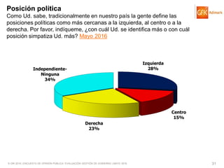 © GfK 2016 | ENCUESTA DE OPINIÓN PÚBLICA: EVALUACIÓN GESTIÓN DE GOBIERNO | MAYO 2016 31
Izquierda
28%
Centro
15%
Derecha
23%
Independiente-
Ninguna
34%
Posición política
Como Ud. sabe, tradicionalmente en nuestro país la gente define las
posiciones políticas como más cercanas a la izquierda, al centro o a la
derecha. Por favor, indíqueme, ¿con cuál Ud. se identifica más o con cuál
posición simpatiza Ud. más? Mayo 2016
 