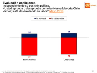 © GfK 2016 | ENCUESTA DE OPINIÓN PÚBLICA: EVALUACIÓN GESTIÓN DE GOBIERNO | MAYO 2016 32
Evaluación coaliciones
Independiente de su posición política,
¿Usted aprueba o desaprueba como la (Nueva Mayoría/Chile
Vamos) está desarrollando su labor? Mayo 2016
* *La diferencia en cada uno para completar 100% corresponde a las respuestas “no aprueba, ni desaprueba” + “no sabe, no contesta”
16 18
77
73
Nueva Mayoría Chile Vamos
% Aprueba % Desaprueba
 