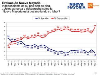© GfK 2016 | ENCUESTA DE OPINIÓN PÚBLICA: EVALUACIÓN GESTIÓN DE GOBIERNO | MAYO 2016 33
* La diferencia en cada uno para completar 100% corresponde a las respuestas “no aprueba, ni desaprueba” + “no sabe, no contesta”
Evaluación Nueva Mayoría
Independiente de su posición política,
¿Usted aprueba o desaprueba como la
Nueva Mayoría está desarrollando su labor?
52
44 44
42 44
36 34 33
36
32
35 34
28
24
21
18 20
16 17
22 22 23 23 22
17
23
16
34
42 44
47 49
55
51
55 54
59
54 55
63
67
69
74
71
74 74
69 68 68 67 68 70
65
77
0
10
20
30
40
50
60
70
80
90
mar-14
abr-14
may-14
jun-14
jul-14
ago-14
sep-14
oct-14
nov-14
dic-14
ene-15
feb-15
mar-15
abr-15
may-15
jun-15
jul-15
ago-15
sep-15
oct-15
nov-15
dic-15
ene-16
feb-16
mar-16
abr-16
may-16
% Aprueba % Desaprueba
 