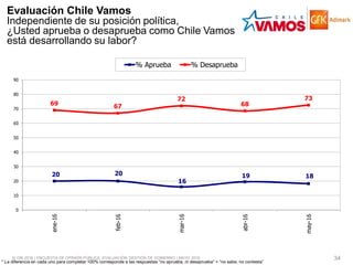 © GfK 2016 | ENCUESTA DE OPINIÓN PÚBLICA: EVALUACIÓN GESTIÓN DE GOBIERNO | MAYO 2016 34
* La diferencia en cada uno para completar 100% corresponde a las respuestas “no aprueba, ni desaprueba” + “no sabe, no contesta”
Evaluación Chile Vamos
Independiente de su posición política,
¿Usted aprueba o desaprueba como Chile Vamos
está desarrollando su labor?
20 20
16
19 18
69 67
72
68
73
0
10
20
30
40
50
60
70
80
90
ene-16
feb-16
mar-16
abr-16
may-16
% Aprueba % Desaprueba
 