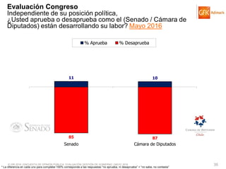 © GfK 2016 | ENCUESTA DE OPINIÓN PÚBLICA: EVALUACIÓN GESTIÓN DE GOBIERNO | MAYO 2016 35
Evaluación Congreso
Independiente de su posición política,
¿Usted aprueba o desaprueba como el (Senado / Cámara de
Diputados) están desarrollando su labor? Mayo 2016
11 10
85 87
Senado Cámara de Diputados
% Aprueba % Desaprueba
* La diferencia en cada uno para completar 100% corresponde a las respuestas “no aprueba, ni desaprueba” + “no sabe, no contesta”
 