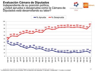 © GfK 2016 | ENCUESTA DE OPINIÓN PÚBLICA: EVALUACIÓN GESTIÓN DE GOBIERNO | MAYO 2016 37
* La diferencia en cada uno para completar 100% corresponde a las respuestas “no aprueba, ni desaprueba” + “no sabe, no contesta”
Evaluación Cámara de Diputados
Independiente de su posición política,
¿Usted aprueba o desaprueba como la Cámara de
Diputados está desarrollando su labor?
38
33
32 34
29
26
23 26 25
21 22 20
16 15 17 14
12 12 11 10 10 12 11 11 13 14
10
48
57 58 57
63
66 68 66 66
71 69 69
77 79 77 78
82 83 83 84 83 83 84 82 81 79
87
0
10
20
30
40
50
60
70
80
90
100
mar-14
abr-14
may-14
jun-14
jul-14
ago-14
sep-14
oct-14
nov-14
dic-14
ene-15
feb-15
mar-15
abr-15
may-15
jun-15
jul-15
ago-15
sep-15
oct-15
nov-15
dic-15
ene-16
feb-16
mar-16
abr-16
may-16
% Aprueba % Desaprueba
 