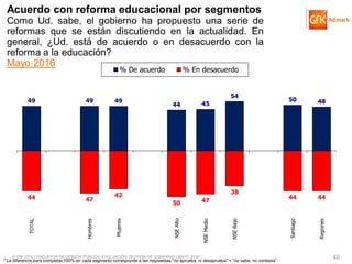 © GfK 2016 | ENCUESTA DE OPINIÓN PÚBLICA: EVALUACIÓN GESTIÓN DE GOBIERNO | MAYO 2016 40
49 49 49
44 45
54
50 48
44 47
42
50 47
38
44 44
TOTAL
Hombres
Mujeres
NSEAlto
NSEMedio
NSEBajo
Santiago
Regiones
% De acuerdo % En desacuerdo
* La diferencia para completar 100% en cada segmento corresponde a las respuestas “no aprueba, ni desaprueba” + “no sabe, no contesta”
Acuerdo con reforma educacional por segmentos
Como Ud. sabe, el gobierno ha propuesto una serie de
reformas que se están discutiendo en la actualidad. En
general, ¿Ud. está de acuerdo o en desacuerdo con la
reforma a la educación?
Mayo 2016
 